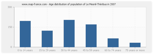 Age distribution of population of Le Mesnil-Théribus in 2007